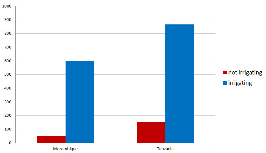 Average gross crop sales: USD/household per year