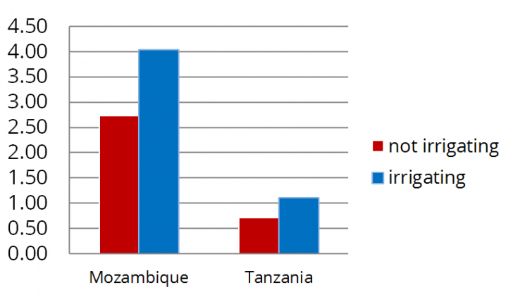 Average area (ha) farmed per household