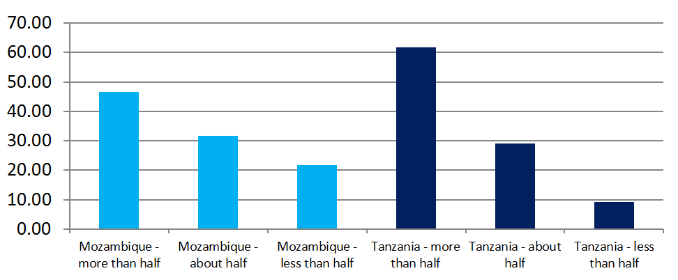 Contribution of irrigated crops to irrigators’ total income