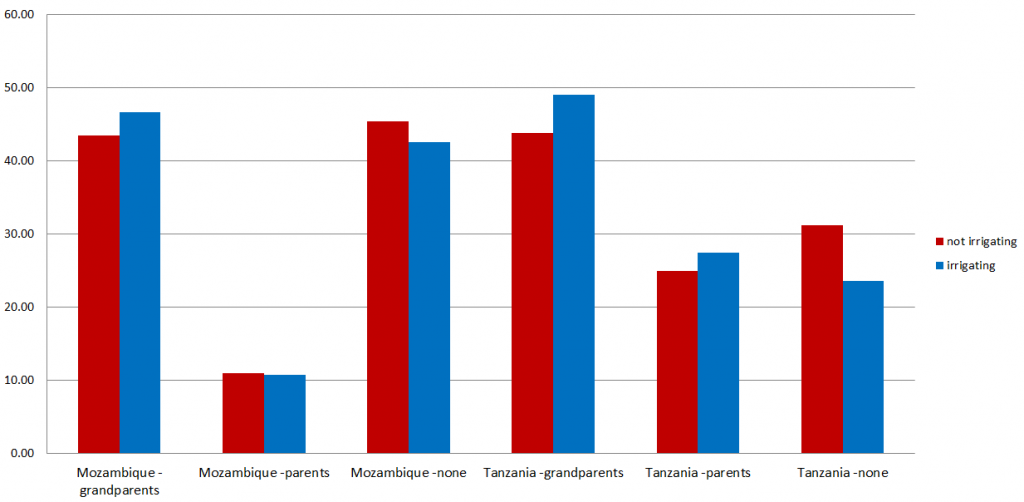 Farmer’s prior links with the area (%)